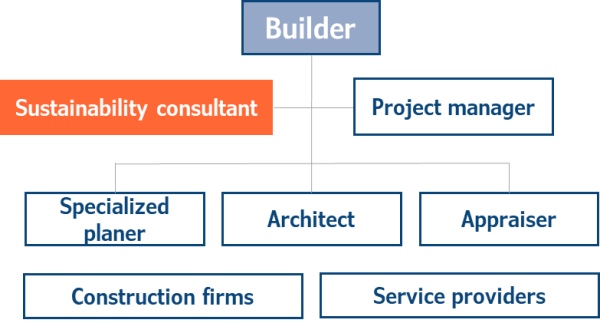 Organigramm der Projektbeteiligten mit Bauherr, Projektsteuerer, Nachhaltigkeitsberater sowie Architekten, Fachplanern, Gutachtern, Baufirmen und Dienstleistern