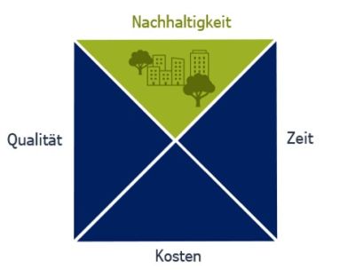 Schaubild des magischen Vierecks im Projektmanagement mit den Dimensionen Kosten, Zeit, Qualität und Nachhaltigkeit