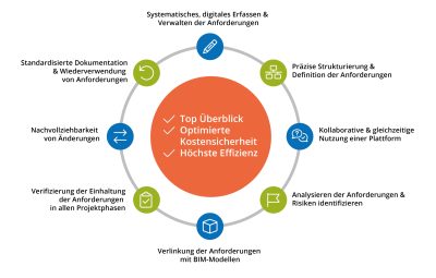 Kreisdiagramm zum Requirements Management mit Funktionen wie strukturierte Erfassung, Analyse, Nachvollziehbarkeit und Verifizierung von Anforderungen