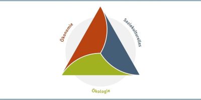 Dreiecksdiagramm zur Nachhaltigkeit mit den Dimensionen Ökonomie, Ökologie und Soziokulturelles