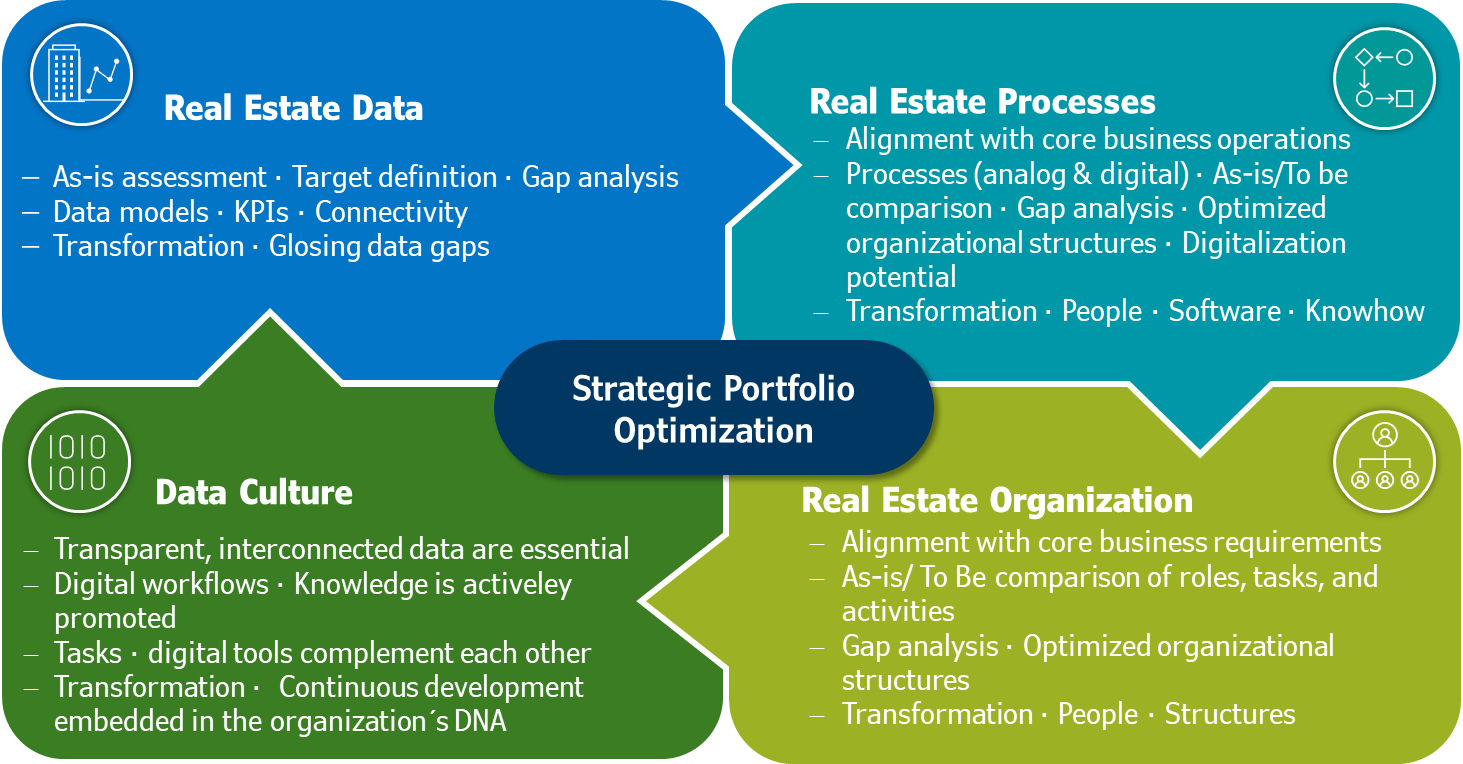 Schaubild zum Thema Strategische Portfolio-Dynamisierung