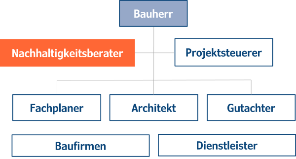 Organigramm der Projektbeteiligten mit Bauherr, Projektsteuerer, Nachhaltigkeitsberater sowie Architekten, Fachplanern, Gutachtern, Baufirmen und Dienstleistern