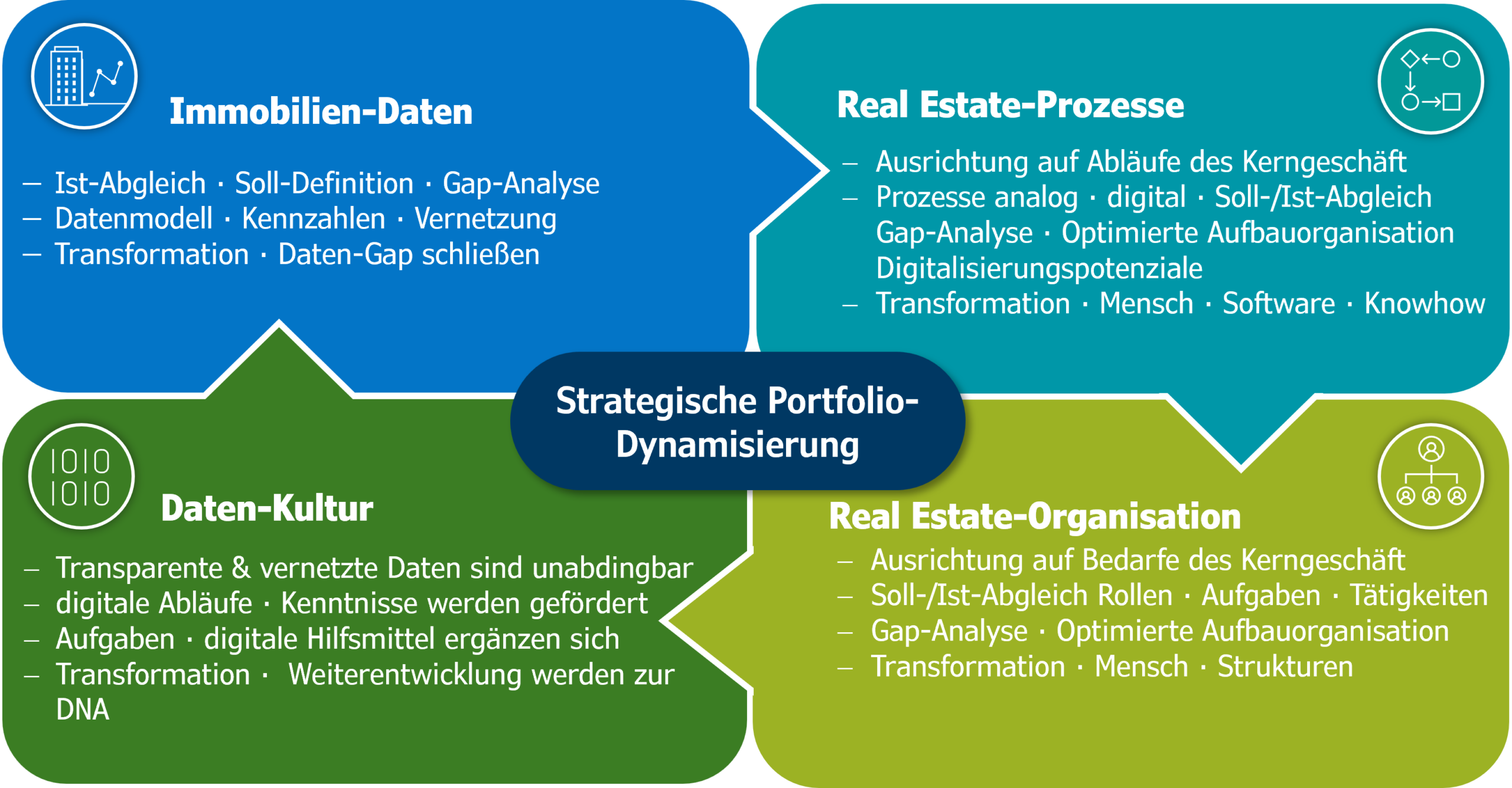 Schaubild zum Thema Strategische Portfolio-Dynamisierung