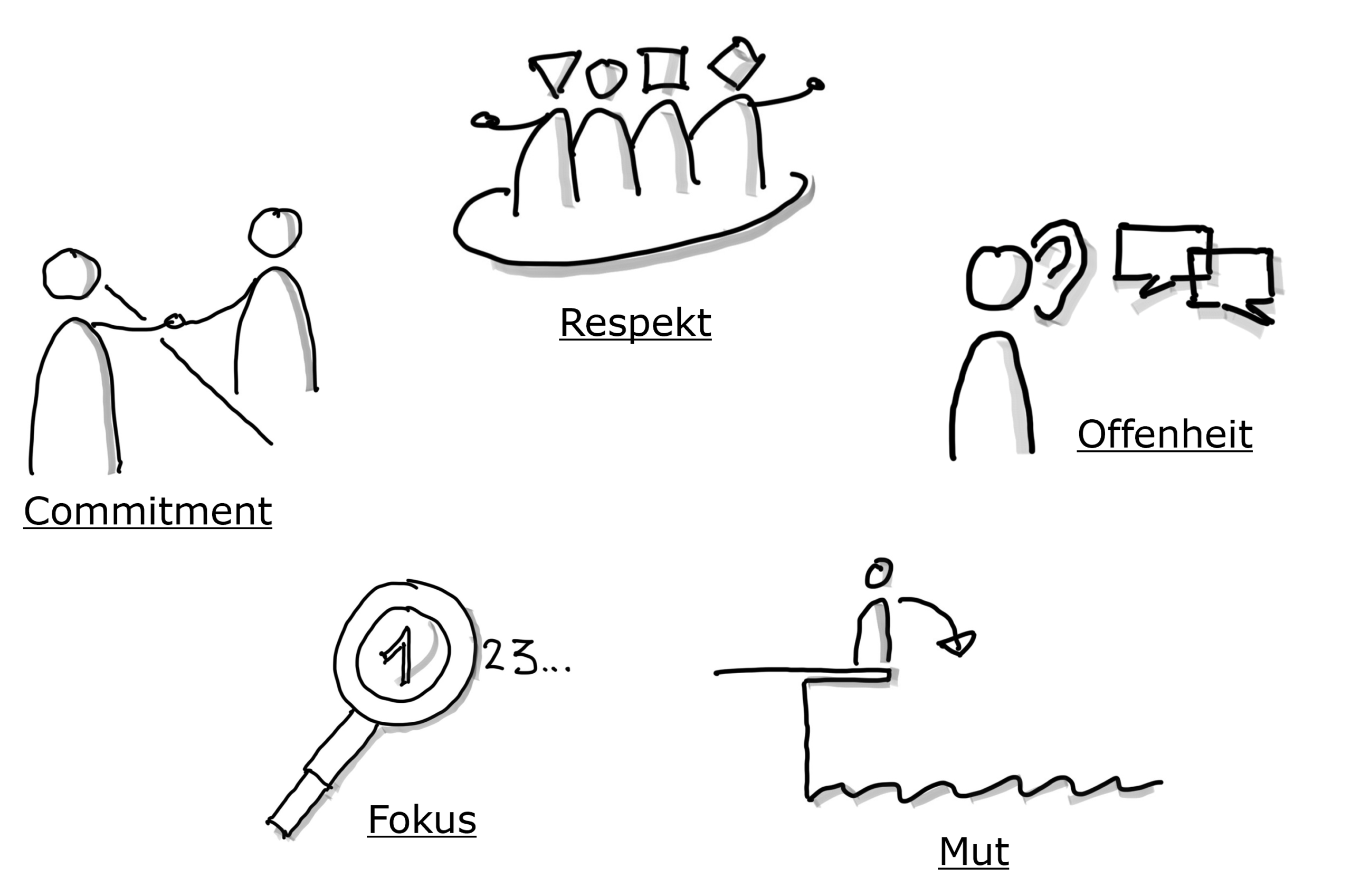 Schaubild zeigt 5 Scrum-Werte: Respekt, Commitment, Fokus, Mut und Offenheit