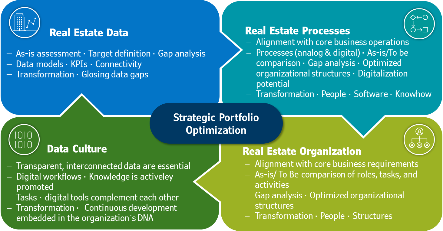 Schaubild zum Thema Strategische Portfolio-Dynamisierung