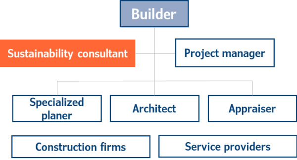 Organigramm der Projektbeteiligten mit Bauherr, Projektsteuerer, Nachhaltigkeitsberater sowie Architekten, Fachplanern, Gutachtern, Baufirmen und Dienstleistern